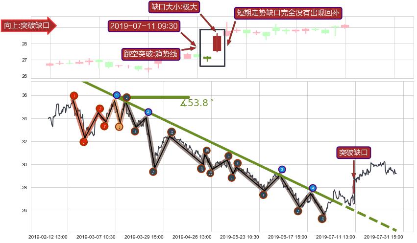 跳空缺口➕趋势线